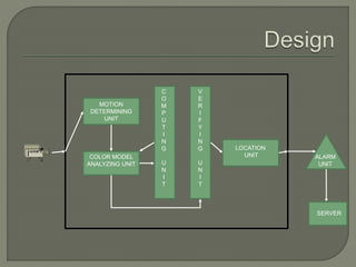 MOTION
DETERMINING
UNIT
COLOR MODEL
ANALYZING UNIT
C
O
M
P
U
T
I
N
G
U
N
I
T
V
E
R
I
F
Y
I
N
G
U
N
I
T
LOCATION
UNIT ALARM
UNIT
SERVER
 