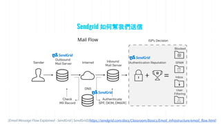 Sendgrid 如何幫我們送信
[Email Message Flow Explained - SendGrid | SendGrid](https://sendgrid.com/docs/Classroom/Basics/Email_Infrastructure/email_flow.html)
 