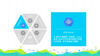 AppEngine
BigQuery
CloudStorage
DataStore
CloudEndpoints
Sendgrid
UI 彈性化擴展層、排程器、 Tasks
處理。針對不同任務的機器予給優
化的資源，並可自動進行擴展
EDM Server
 
