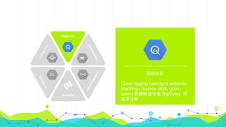 AppEngine
BigQuery
CloudStorage
DataStore
CloudEndpoints
Sendgrid
Cloud logging / sendgrid webooks
(tracking - bounce, click, open,
spam) 的資料值串接 BigQuery, 作
後序分析
資料分析
 