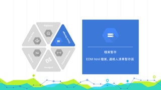 AppEngine
BigQuery
CloudStorage
DataStore
CloudEndpoints
Sendgrid
檔案暫存
EDM html 檔案、連絡人清單暫存區
 
