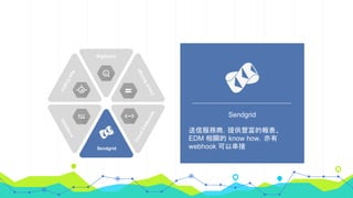 AppEngine
BigQuery
CloudStorage
DataStore
CloudEndpoints
Sendgrid
Sendgrid
送信服務商，提供豐富的報表、
EDM 相關的 know how，亦有
webhook 可以串接
 