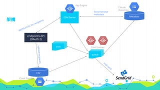 架構
queue
MetadataEDM Server
App Engine
Task Queues
Cloud Storage
endpoints API
(OAuth 2)
Cloude
Datastore
CSV
uploadrecipients
Store/retrieve
metadata
RESTful APIs for recipients
m
ail send
cron
...
 