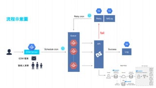 EDM Server
EDM 檔案
聯絡人清單
Queue
API
Retry
fail
Retry cron
Schedule cron Success
Log
流程示意圖 failLog
 