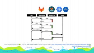 Origin imgae from and modified [DevOps：持續整合＆持續交付（Docker、CircleCI、AWS）](http://blog.amowu.com/2015/04/devops-continuous-integration-delivery-
docker-circleci-aws-beanstalk.html)
 