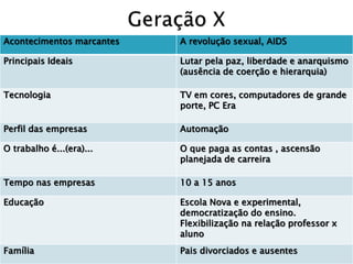 Acontecimentos marcantes A revolução sexual, AIDS
Principais Ideais Lutar pela paz, liberdade e anarquismo
(ausência de coerção e hierarquia)
Tecnologia TV em cores, computadores de grande
porte, PC Era
Perfil das empresas Automação
O trabalho é...(era)... O que paga as contas , ascensão
planejada de carreira
Tempo nas empresas 10 a 15 anos
Educação Escola Nova e experimental,
democratização do ensino.
Flexibilização na relação professor x
aluno
Família Pais divorciados e ausentes
 
