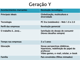 Acontecimentos marcantes Revolução tecnológica
Principais Ideais Globalização, multicultura e
diversidade
Tecnologia PC Era (notebooks) – Web 1.0 e 2.0
Perfil das empresas Revolução gerencial
O trabalho é...(era)... Satisfação do desejo de consumir
(Novos desafios sempre)
Tempo nas empresas 3 a 5 anos
Educação Novas perspectivas didáticas,
hipertexto, redefinição do papel do
professor
Vídeo games, e-mail, celular, e-book
Família Pais envolvidos (filhos mimados)
 