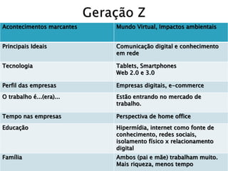 Acontecimentos marcantes Mundo Virtual, Impactos ambientais
Principais Ideais Comunicação digital e conhecimento
em rede
Tecnologia Tablets, Smartphones
Web 2.0 e 3.0
Perfil das empresas Empresas digitais, e-commerce
O trabalho é...(era)... Estão entrando no mercado de
trabalho.
Tempo nas empresas Perspectiva de home office
Educação Hipermídia, internet como fonte de
conhecimento, redes sociais,
isolamento físico x relacionamento
digital
Família Ambos (pai e mãe) trabalham muito.
Mais riqueza, menos tempo
 