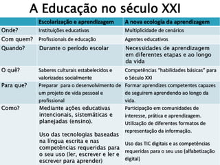 A Educação no século XXI
Escolarização e aprendizagem A nova ecologia da aprendizagem
Onde? Instituições educativas Multiplicidade de cenários
Com quem? Profissionais de educação Agentes educativos
Quando? Durante o período escolar Necessidades de aprendizagem
em diferentes etapas e ao longo
da vida
O quê? Saberes culturais estabelecidos e
valorizados socialmente
Competências “habilidades básicas” para
o Século XXI
Para que? Preparar para o desenvolvimento de
um projeto de vida pessoal e
profissional
Formar aprendizes competentes capazes
de seguirem aprendendo ao longo da
vida.
Como? Mediante ações educativas
intencionais, sistemáticas e
planejadas (ensino).
Uso das tecnologias baseadas
na língua escrita e nas
competências requeridas para
o seu uso (ler, escrever e ler e
escrever para aprender)
Participação em comunidades de
interesse, prática e aprendizagem.
Utilização de diferentes formatos de
representação da informação.
Uso das TIC digitais e as competências
requeridas para o seu uso (alfabetização
digital)
 
