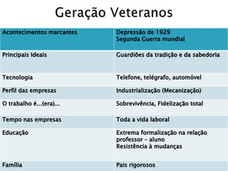 Acontecimentos marcantes Depressão de 1929
Segunda Guerra mundial
Principais Ideais Guardiões da tradição e da sabedoria
Tecnologia Telefone, telégrafo, automóvel
Perfil das empresas Industrialização (Mecanização)
O trabalho é...(era)... Sobrevivência, Fidelização total
Tempo nas empresas Toda a vida laboral
Educação Extrema formalização na relação
professor – aluno
Resistência à mudanças
Família Pais rigorosos
 