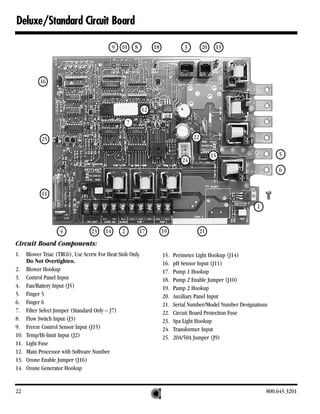 Deluxe/Standard Circuit Board

                                             9   10      8        18             3        20    13




            16



                                                             12

                                                     7

            25                                                                       22

                                                                                               15                       5
                                                                                24
                                                                                                                        6


            11

                                                                                                               1


                    4             23    14       2           17        19                 21
Circuit Board Components:
1.    Blower Triac (TRC6), Use Screw For Heat Sink Only.               15.   Perimeter Light Hookup (J14)
      Do Not Overtighten.                                              16.   pH Sensor Input (J11)
2.    Blower Hookup                                                    17.   Pump 1 Hookup
3.    Control Panel Input                                              18.   Pump 2 Enable Jumper (J10)
4.    Fan/Battery Input (J5)                                           19.   Pump 2 Hookup
5.    Finger 5                                                         20.   Auxiliary Panel Input
6.    Finger 6                                                         21.   Serial Number/Model Number Designations
7.    Filter Select Jumper (Standard Only – J7)                        22.   Circuit Board Protection Fuse
8.    Flow Switch Input (J3)                                           23.   Spa Light Hookup
9.    Freeze Control Sensor Input (J15)                                24.   Transformer Input
10.   Temp/Hi-limit Input (J2)                                         25.   20A/50A Jumper (J9)
11.   Light Fuse
12.   Main Processor with Software Number
13.   Ozone Enable Jumper (J16)
14.   Ozone Generator Hookup


22                                                                                                                 800.645.3201
 