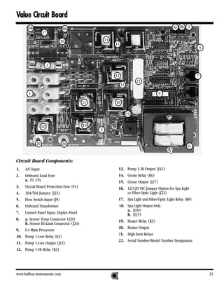 Value Circuit Board
      18b                    18a                                                              8a 8b 5
                 17
                          16                      14
                                                       15
                                                                                                                  4



                      2

                                                       12                                                     7
                                                                      22
                                                            13

       1                                                                             9

                                         21            10

                                                                 11

                 21                      19
                                              3


            20               20                                                                         6


Circuit Board Components:
1.  A/C Input                                           13.      Pump 1-Hi Output (J42)
2.  Onboard Load Fuse                                   14.      Ozone Relay (K6)
    a. F1 25A                                           15.      Ozone Output (J27)
3. Circuit Board Protection Fuse (F4)                   16.      12/120 VAC Jumper Option for Spa Light
4. 20A/50A Jumper (J23)                                          or Fiber-Optic Light (J22)
5. Flow Switch Input (J9)                               17.      Spa Light and Fiber-Optic Light Relay (K8)
6. Onboard Transformer                                  18.      Spa Light Output Only
                                                                 a. (J30)
7. Control Panel Input, Duplex Panel                             b. (J25)
8. a. Sensor Temp Connector (J20)                       19.      Heater Relay (K2)
    b. Sensor Hi-Limit Connector (J24)
                                                        20.      Heater Output
9. U4 Main Processor
                                                        21.      High-limit Relays
10. Pump 1-Low Relay (K3)
                                                        22.      Serial Number/Model Number Designation
11. Pump 1-Low Output (J12)
12. Pump 1-Hi Relay (K2)




www.balboa-instruments.com                                                                                            25
 