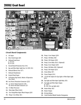 2000LE Circuit Board
                                         31                                                                   27b          2
                                                                                                5
                                                                                                                           11a
          14         13        17                                        23      25                     27a
                                                    15                                     26                              11b
                                                                   6
                3a                            18                                                                            10
                                                         16                    24
                    3b                                                                                                         9
                                                        21

                                                              22                                                               8
      1                                                                                      12
                                    30                   19

                                                   20

               30                28                      4


           29             29                                                                        7

     Circuit Board Components:
     1. A/C Input                                                      16.    Pump 1-Low Output (J29)
     2. Flow Switch Input (J9)                                         17.    Pump 1-Hi Relay (K6)
     3. Onboard Load Fuses                                             18.    Pump 1-Hi Output (J28)
         a. F6 25A                                                     19.    Pump 2-Low Relay (K11) (Optional)
         b. F5 25A
                                                                       20.    Pump 2-Low Output (J20)
     4. Circuit Board Protection Fuse (F4)
                                                                       21.    Pump 2-Hi Relay (K9) (Optional)
     5. Spa and Fiber-Optic Light Fuse 3A 250V (F1)
                                                                       22.    Pump 2-Hi Output (J13)
     6. Onboard Blower Fuse (F7)
                                                                       23.    Ozone Relay (K7)
     7. Onboard Transformer
                                                                       24.    Ozone Output (J14)
     8. Control Panel Input
                                                                       25.    12/120 VAC Option for Spa Light or Fiber-Optic Light
     9. 10-Position Dip Switch, Modes of Operation                           (J12)
         (See Chart)
                                                                       26.    Spa Light and Fiber-Optic Light Relay (K5)
     10. Aux Freeze Protection Connector (J22)
                                                                       27.    Spa Light and Fiber-Optic Output
     11. a. Sensor Temp Connector (J9)                                        a. (J27)
          b. Sensor Hi-Limit Connector (J7)                                   b. (J4) (for spa light only)
     12. U4 Main Processor                                             28.    Heater Relay (K2)
     13. Fiber-Optic Wheel (K10)                                       29.    Heater Output
     14. Circ Pump/Fiber-Optic Wheel Output (J26)                      30.    Hi-Limit Relays
     15. Pump 1-Low Relay (K1)                                         31.    Serial Number/Model Number Designation

26                                                                                                                     800.645.3201
 
