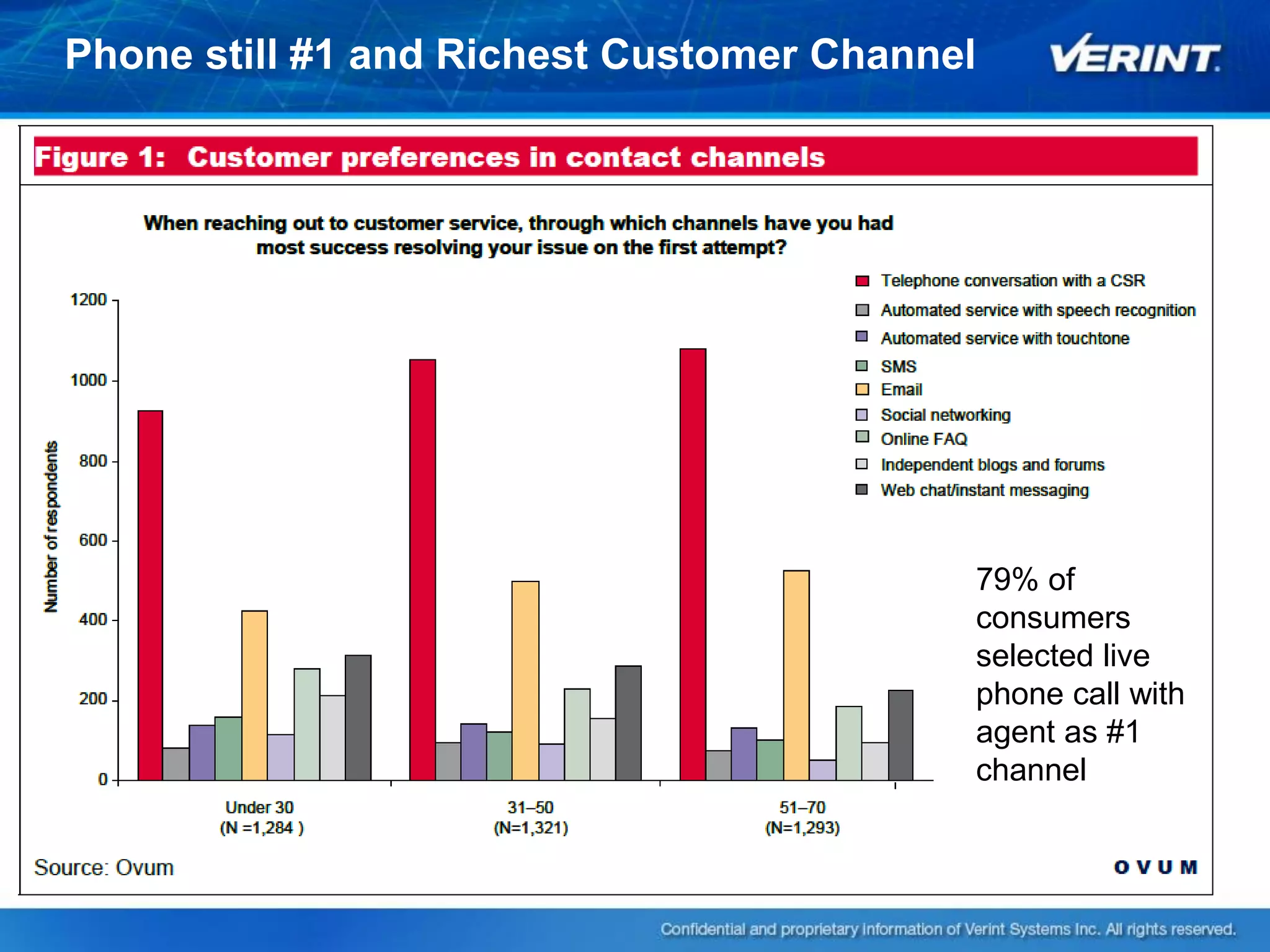 Phone still #1 and Richest Customer Channel




                                          79% of
                                          consumers
                                          selected live
                                          phone call with
                                          agent as #1
                                          channel


                                                            13
 