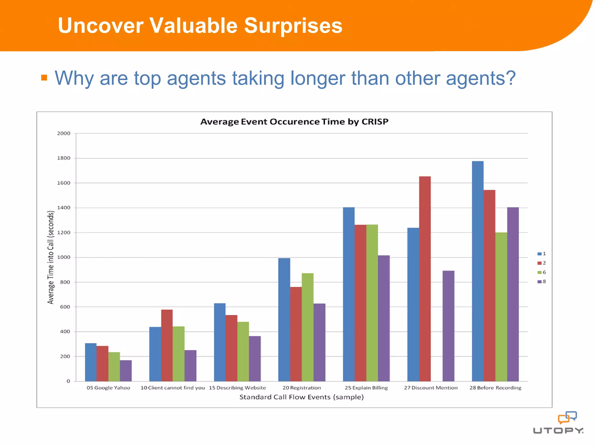 Uncover Valuable Surprises

 Why are top agents taking longer than other agents?
 