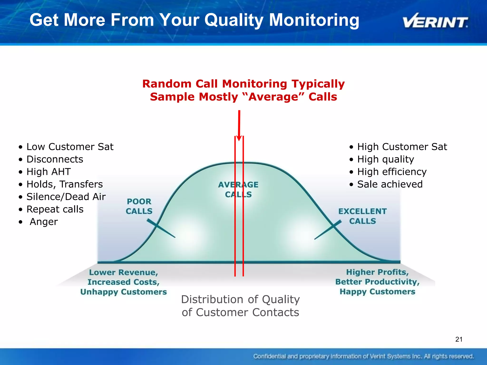 Get More From Your Quality Monitoring


                       Random Call Monitoring Typically
                        Sample Mostly “Average” Calls



•   Low Customer Sat                                      •   High Customer Sat
•   Disconnects                                           •   High quality
•   High AHT                                              •   High efficiency
•   Holds, Transfers                                      •   Sale achieved
•   Silence/Dead Air
•   Repeat calls
•    Anger




                             Distribution of Quality
                             of Customer Contacts

                                                                                  21
 
