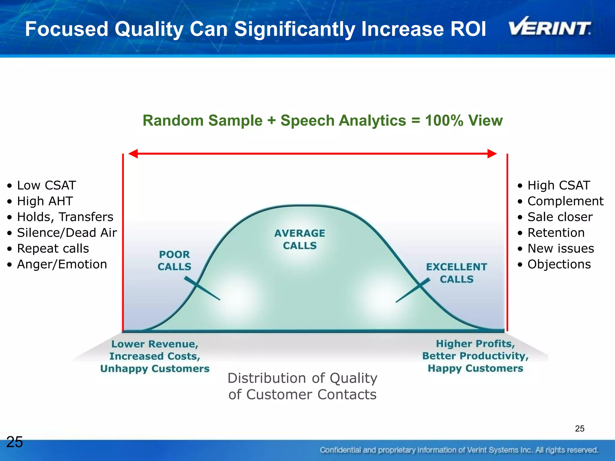 Focused Quality Can Significantly Increase ROI



                       Random Sample + Speech Analytics = 100% View



•   Low CSAT                                                          •   High CSAT
•   High AHT                                                          •   Complement
•   Holds, Transfers                                                  •   Sale closer
•   Silence/Dead Air                                                  •   Retention
•   Repeat calls                                                      •   New issues
•   Anger/Emotion                                                     •   Objections




                                 Distribution of Quality
                                 of Customer Contacts

                                                                                25
25
 