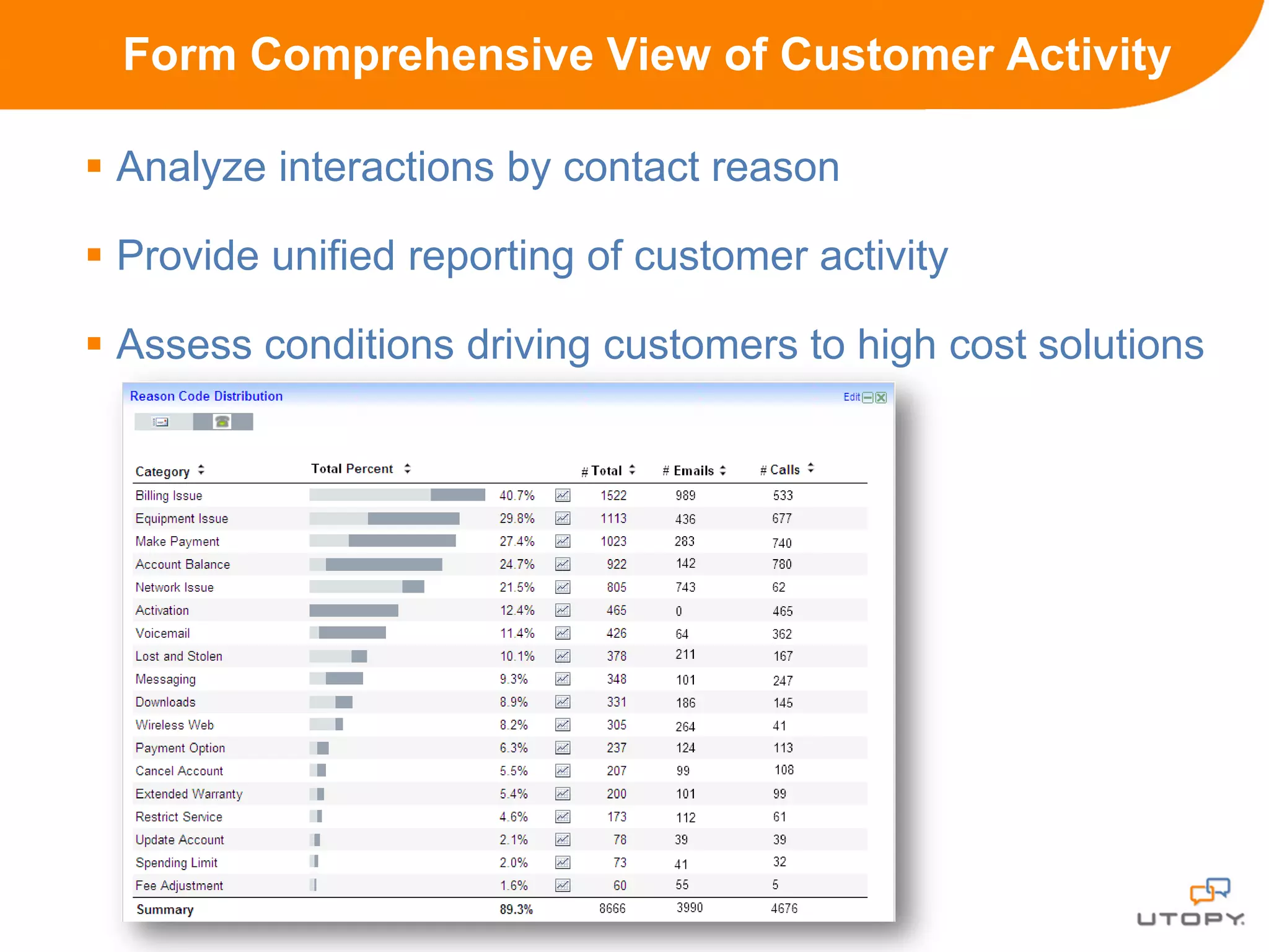 Form Comprehensive View of Customer Activity

 Analyze interactions by contact reason

 Provide unified reporting of customer activity

 Assess conditions driving customers to high cost solutions
 