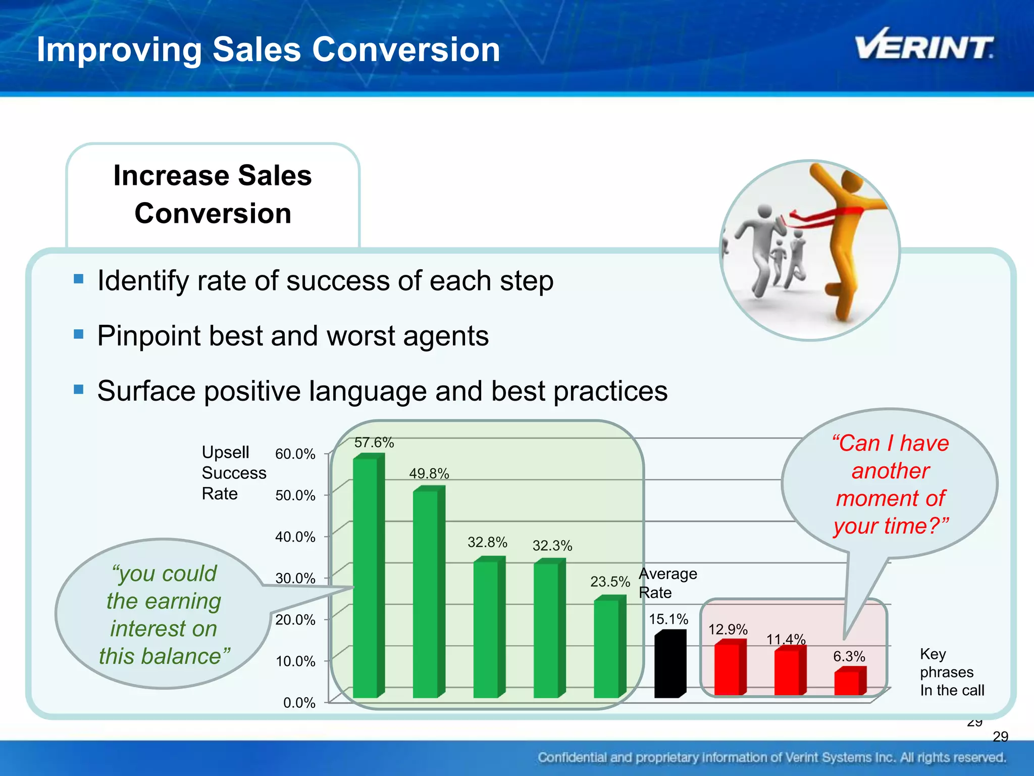 Improving Sales Conversion


    Increase Sales
      Conversion

  Identify rate of success of each step
  Pinpoint best and worst agents
  Surface positive language and best to reduce
                             Find how practices
                                           none value calls
             Upsell 60.0%
                             57.6%                                         “Can I have
             Success                 49.8%
                                                           … increase number another
     # Calls Rate    50.0%                                    of proposals moment of
                     40.0%
                                                                                         your time?”
                                                                                     … and drive
                                          32.8%   32.3%

     “you could      30.0%   50 %
                                                          23.5%
                                                                  Average            conversion
                                                                  Rate
    the earning                              35 %
                     20.0%                                         15.1%
     interest on                                                  8%
                                                                            12.9%
                                                                                    11.4%
   this balance”     10.0%                                                                  6.3%   Key
                                                                                                   phrases
                                                                                                   In the call
                      0.0%
                                                                                                          29
                                                                                                                 29
 