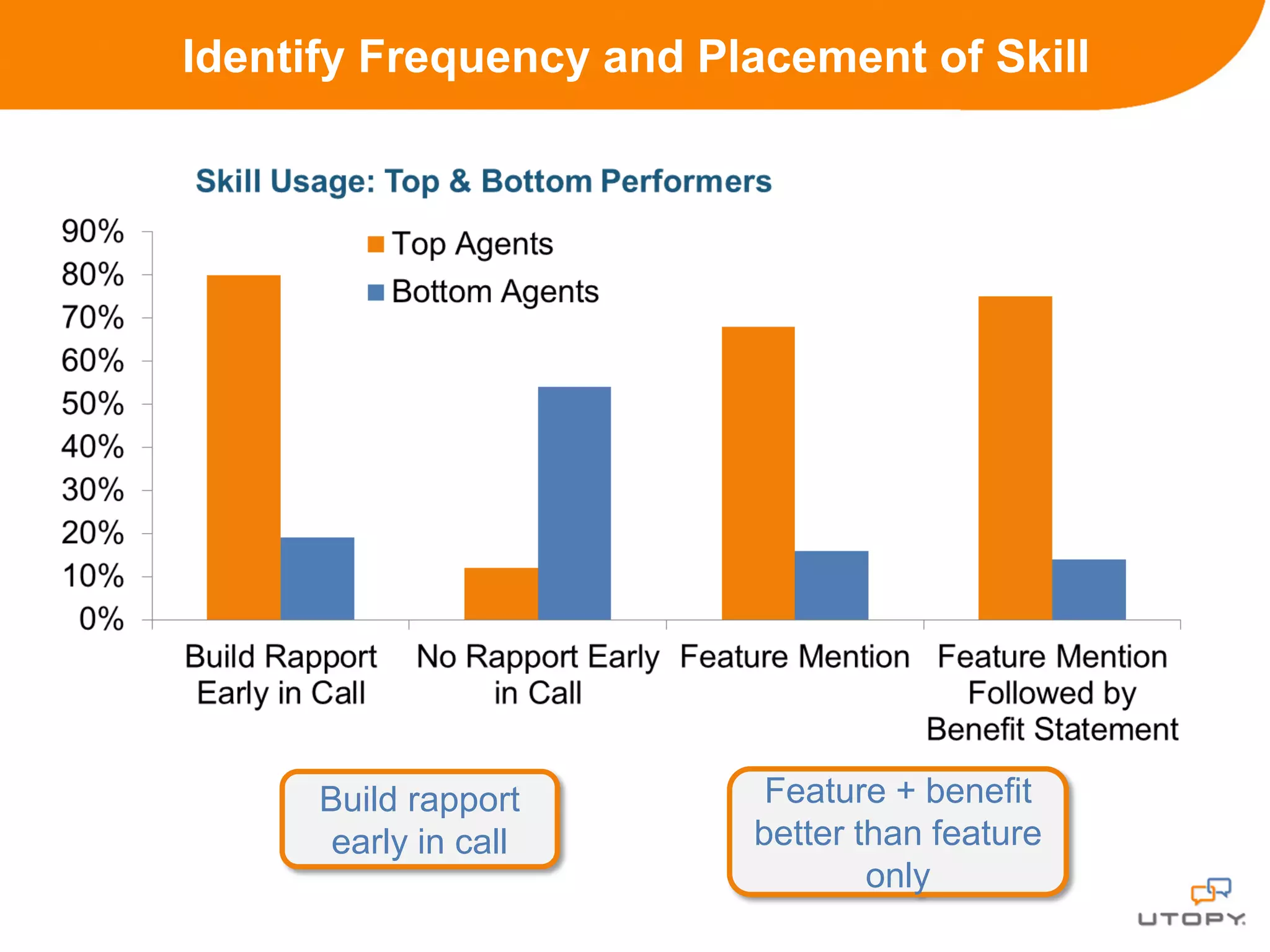 Identify Frequency and Placement of Skill




      Build rapport       Feature + benefit
       early in call     better than feature
                                 only
 