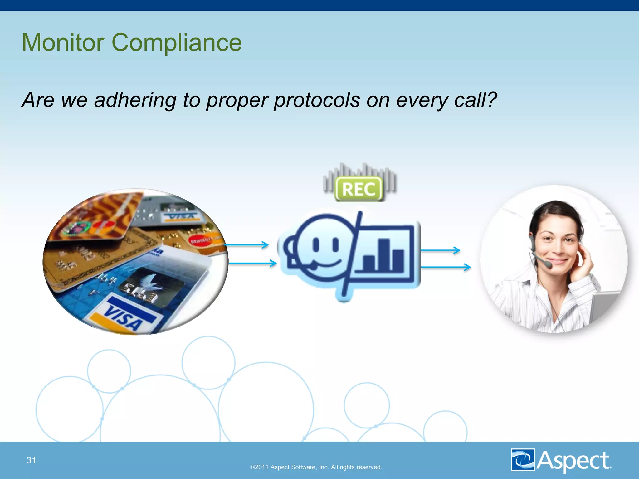 Monitor Compliance

Are we adhering to proper protocols on every call?




31
                        ©2011 Aspect Software, Inc. All rights reserved.
 