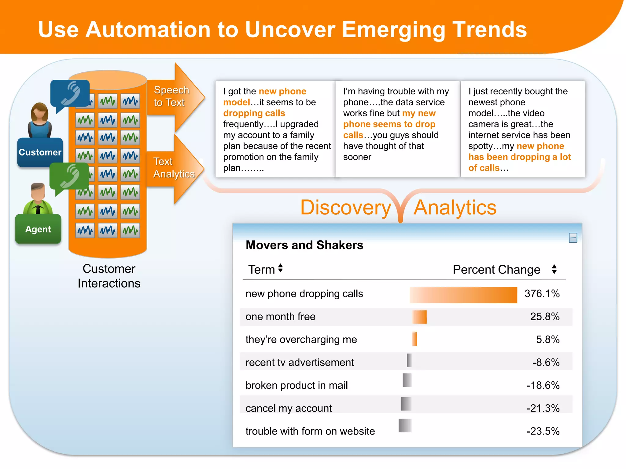 Use Automation to Uncover Emerging Trends

                          Speech      I got the new phone          I’m having trouble with my     I just recently bought the
                          to Text     model…it seems to be         phone….the data service        newest phone
                                      dropping calls               works fine but my new          model…..the video
                                      frequently….I upgraded       phone seems to drop            camera is great…the
                                      my account to a family       calls…you guys should          internet service has been
                                      plan because of the recent   have thought of that           spotty…my new phone
Customer                              promotion on the family      sooner                         has been dropping a lot
                          Text
                                      plan……..                                                    of calls…
                          Analytics


                                                        Discovery                   Analytics
 Agent
                                           Movers and Shakers
            Customer                       Term                                                 Percent Change
           Interactions
                                           new phone dropping calls                                             376.1%

                                           one month free                                                        25.8%

                                           they’re overcharging me                                                 5.8%

                                           recent tv advertisement                                                -8.6%

                                           broken product in mail                                               -18.6%

                                           cancel my account                                                    -21.3%

                                           trouble with form on website                                         -23.5%
 