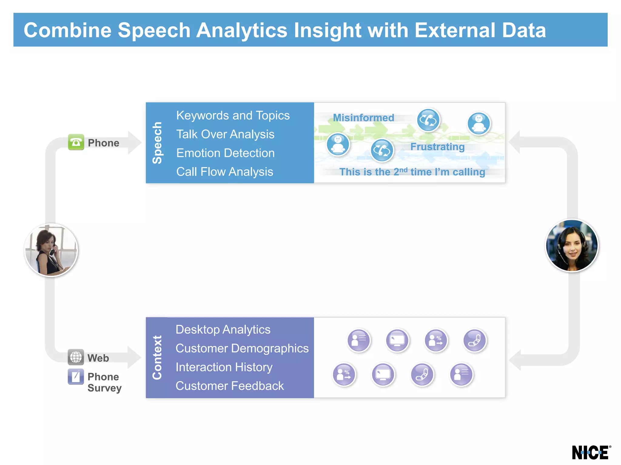 Combine Speech Analytics Insight with External Data


                         Keywords and Topics     Misinformed


               Speech
                         Talk Over Analysis
      Phone                                                      Frustrating
                         Emotion Detection
                         Call Flow Analysis       This is the 2nd time I’m calling




                         Desktop Analytics
               Context




                         Customer Demographics
      Web
                         Interaction History
      Phone
      Survey             Customer Feedback
 