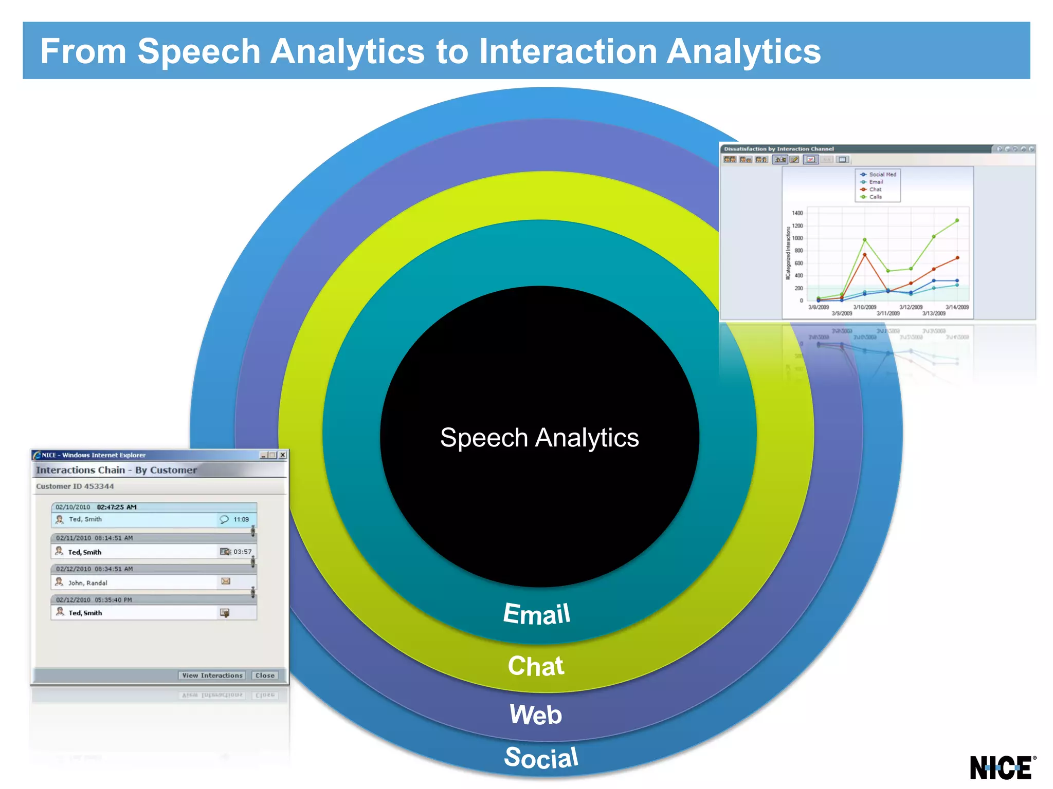 From Speech Analytics to Interaction Analytics




                       Speech Analytics
 