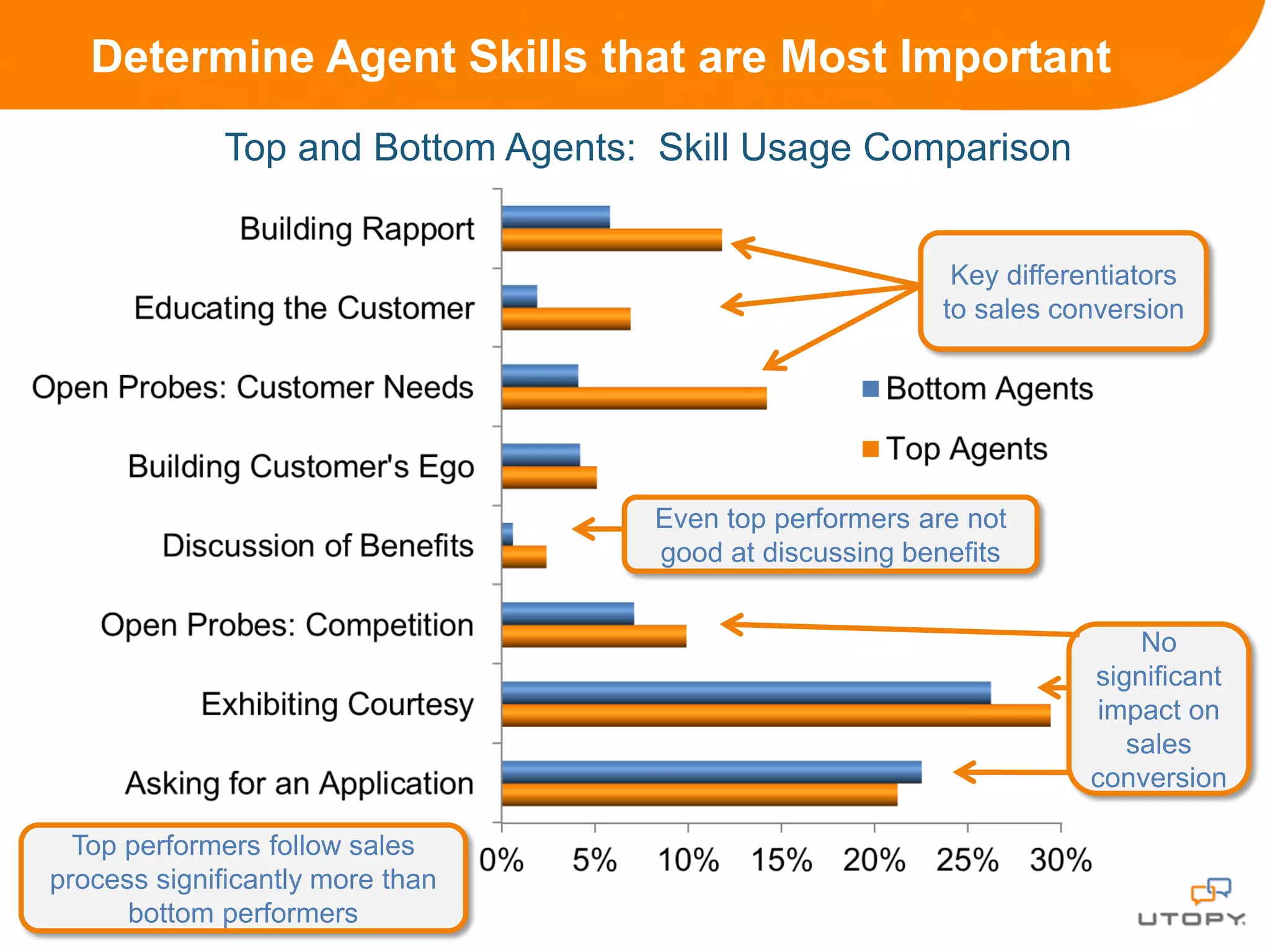 Determine Agent Skills that are Most Important
             Top and Bottom Agents: Skill Usage Comparison


                                                          Key differentiators
                                                         to sales conversion




                                   Even top performers are not
                                   good at discussing benefits


                                                                         No
                                                                     significant
                                                                     impact on
                                                                        sales
                                                                     conversion

  Top performers follow sales
process significantly more than
      bottom performers
 