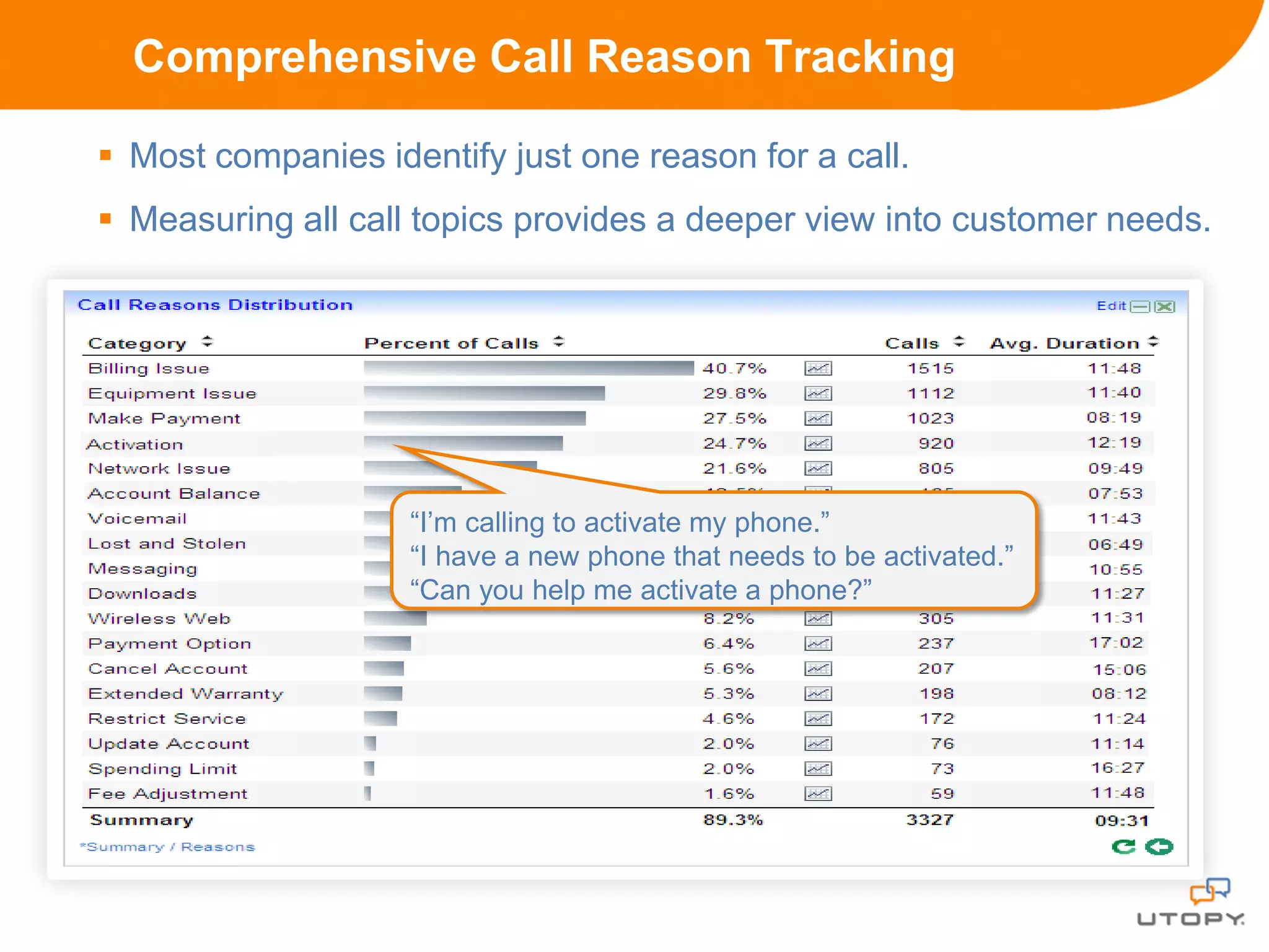 Comprehensive Call Reason Tracking

 Most companies identify just one reason for a call.
 Measuring all call topics provides a deeper view into customer needs.




                    “I’m calling to activate my phone.”
                    “I have a new phone that needs to be activated.”
                    “Can you help me activate a phone?”
 