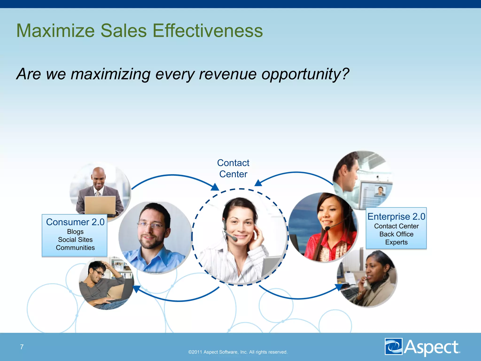 Maximize Sales Effectiveness

Are we maximizing every revenue opportunity?




                                   Contact
                                   Center



                                                                         Enterprise 2.0
    Consumer 2.0                                                          Contact Center
        Blogs                                                              Back Office
      Social Sites                                                           Experts
      Communities




7
                      ©2011 Aspect Software, Inc. All rights reserved.
 