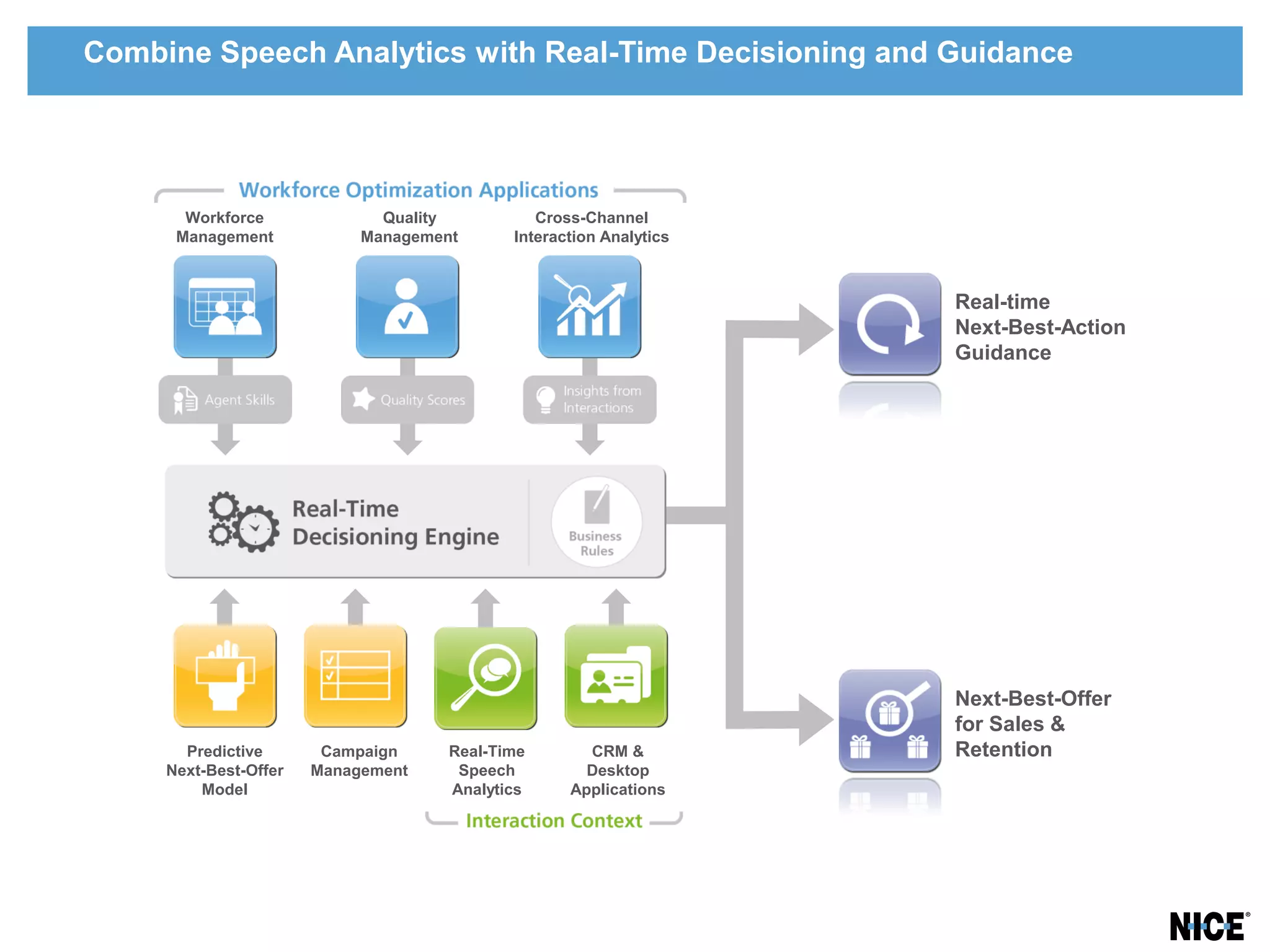 Combine Speech Analytics with Real-Time Decisioning and Guidance




       Workforce              Quality          Cross-Channel
      Management            Management      Interaction Analytics



                                                                    Real-time
                                                                    Next-Best-Action
                                                                    Guidance




                                                                    Next-Best-Offer
                                                                    for Sales &
       Predictive       Campaign     Real-Time       CRM &          Retention
     Next-Best-Offer   Management     Speech         Desktop
         Model                       Analytics     Applications
 