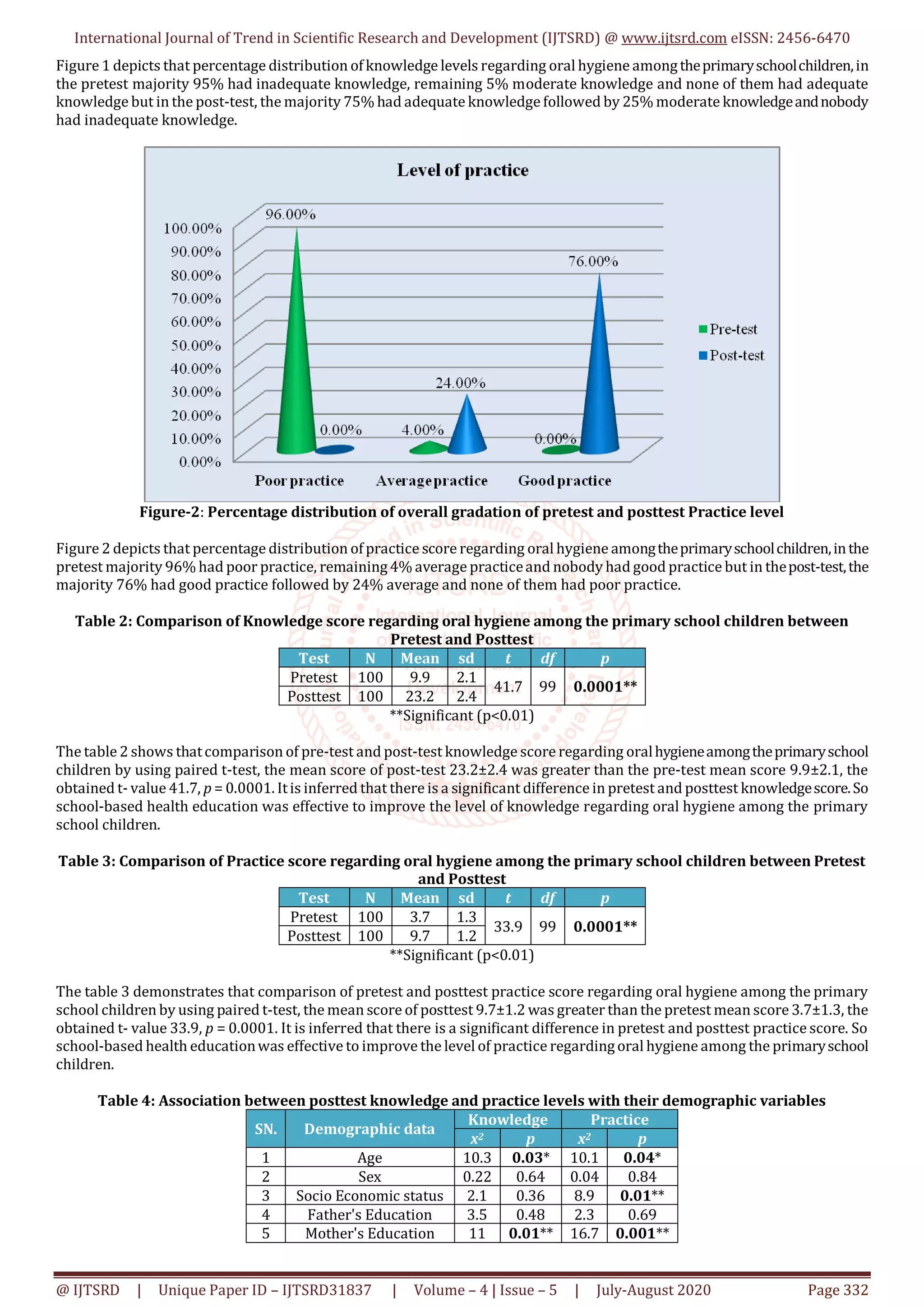 Impact of School Based Health Education on Knowledge and Practice ...