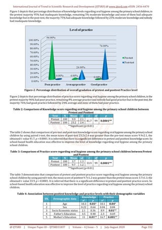 Impact of School Based Health Education on Knowledge and Practice ...