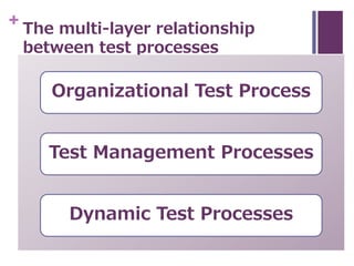 + The multi-layer relationship
between test processes
Organizational Test Process
Test Management Processes
Dynamic Test P...