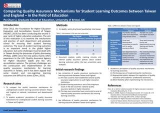 Comparing Quality Assurance Mechanisms for Student Learning Outcomes between Taiwan
and England – in the Field of Education
Po-Chun Li, Graduate School of Education, University of Bristol, UK
Introduction

Methods

Since 2012, the Foundation for Higher Education
Evaluation and Accreditation Council of Taiwan
(HEEACT, 2013) has been conducting the second 5year cycle of higher education evaluation. The aim
of this evaluation is to examine the mechanisms
and practice of each department and graduate
school for ensuring their student learning
outcomes. The issue of student learning outcomes
is an important trend in the global higher
education, but some challenges must be dealt with
in Taiwan during the processes of policy borrowing
(Phillips, 2009) since the new policy mainly refers
experience to the UK’s Quality Assurance Agency
for Higher Education (QAA) and the US’s
accreditation systems. The primary challenges are
the construction and implementation of the
quality assurance mechanisms for learning
outcomes in Taiwan, and it has been argued that
some implicit and non-cognitive learning
outcomes are difficult to assess (Chen, 2013).

1. In-depth, semi-structured qualitative interviews

Research aims
1. To compare the quality assurance mechanisms for
undergraduate student learning outcomes between Taiwan
and England at national, institutional and departmental
levels.
2. To explore academics’ perceptions of quality assurance
mechanisms for undergraduate student learning outcomes
in Taiwan and England.

Email: jamesli299@gmail.com

Table 2. Differences between Taiwan and England

1. Audit level

Table 1. Interviewees in the two case universities

The Central University The Hillside University
(Taiwan)
(England)
The HEEACT directly
The QAA only audits
audits each department each higher education
and graduate school
institution

2. Responsibility
for quality
assurance affairs
within
universities

Three level
administrative
committees (no specific
unit for quality
assurance affairs)

Three level University,
Faculty and
Departmental Learning,
Teaching and Quality
Committees

3. Quality
assurance
mechanisms for
learning
outcomes with
universities

Each department and
graduate school must
develop their own
quality assurance
mechanisms for learning
outcomes

The university develops
a whole quality
assurance mechanisms
for learning outcomes
and implements the
machanisms in each
programme and unit

The Central
The Hillside
University (Taiwan) University (England)
University level

2

2

Faculty level

1

2

7

6

10

10

Departmental
level
Total

2. Document analysis: public meeting minutes and
internal quality assurance policies about student
learning outcomes within the two universities were
analysed.

Initial research findings
1. Key similarities of quality assurance mechanisms for
learning outcomes between Taiwan and England.
(1) The two countries have established national quality
assurance organisations to audit higher education
institutions.
(2) Student learning outcome is one of the important
issues in the two countries’ national quality
assurance policies in higher education.
(3) The two case universities have constructed a serial of
internal quality assurance mechanisms for ensuring
learning outcomes.
2. Key differences of quality assurance mechanisms for
learning outcomes between Taiwan and England.

3. Academics’ perceptions of quality assurance mechanisms
for learning outcomes:
(1) The bureaucracy of implementing the mechanisms.
(2) Appropriate balance between the regulations of quality
assurance and academics’ professional autonomy.
(3) More flexibility when implementing the mechanisms.

References
Chen, M. L. (2013). Collective wisdom for higher education evaluation.
Evaluation Bimonthly, 42, 27-29.
Phillips, D. (2009). Aspects of educational transfer. In R. Cowen & A. M.
Kazamias (Eds.), International handbook of comparative
education: part two (pp.1061-1077). London: Springer.
The Foundation for Higher Education Evaluation and Accreditation
Council of Taiwan (2013). 2012 Annual report. Retrieved 15 May,
2013, from http://www.heeact.edu.tw/public/Data/34916371871.pdf

 