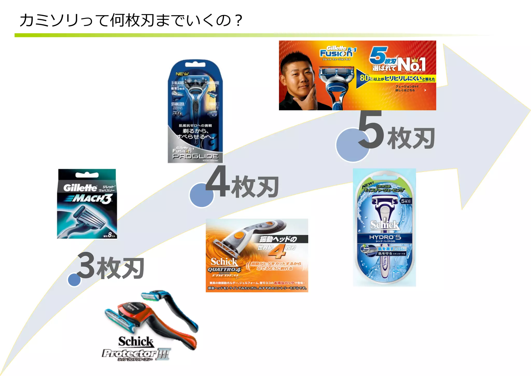 カミソリって何枚刃までいくの？




                  5枚刃
            4枚刃
   3枚刃
 