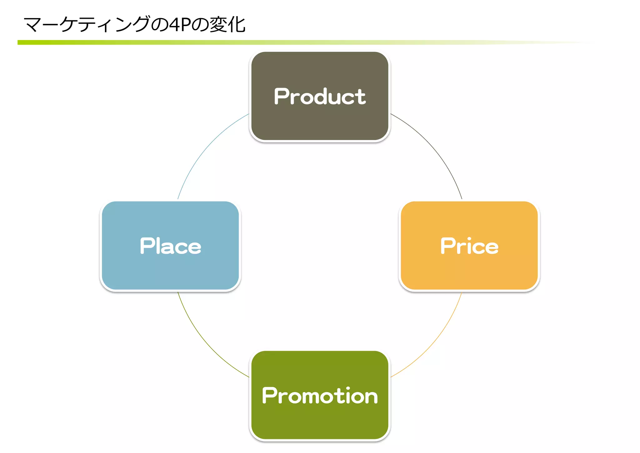 マーケティングの4Pの変化


                      PPrroodduucctt  




      PPllaaccee                            PPrriiccee  




                     PPrroommoottiioonn  
 