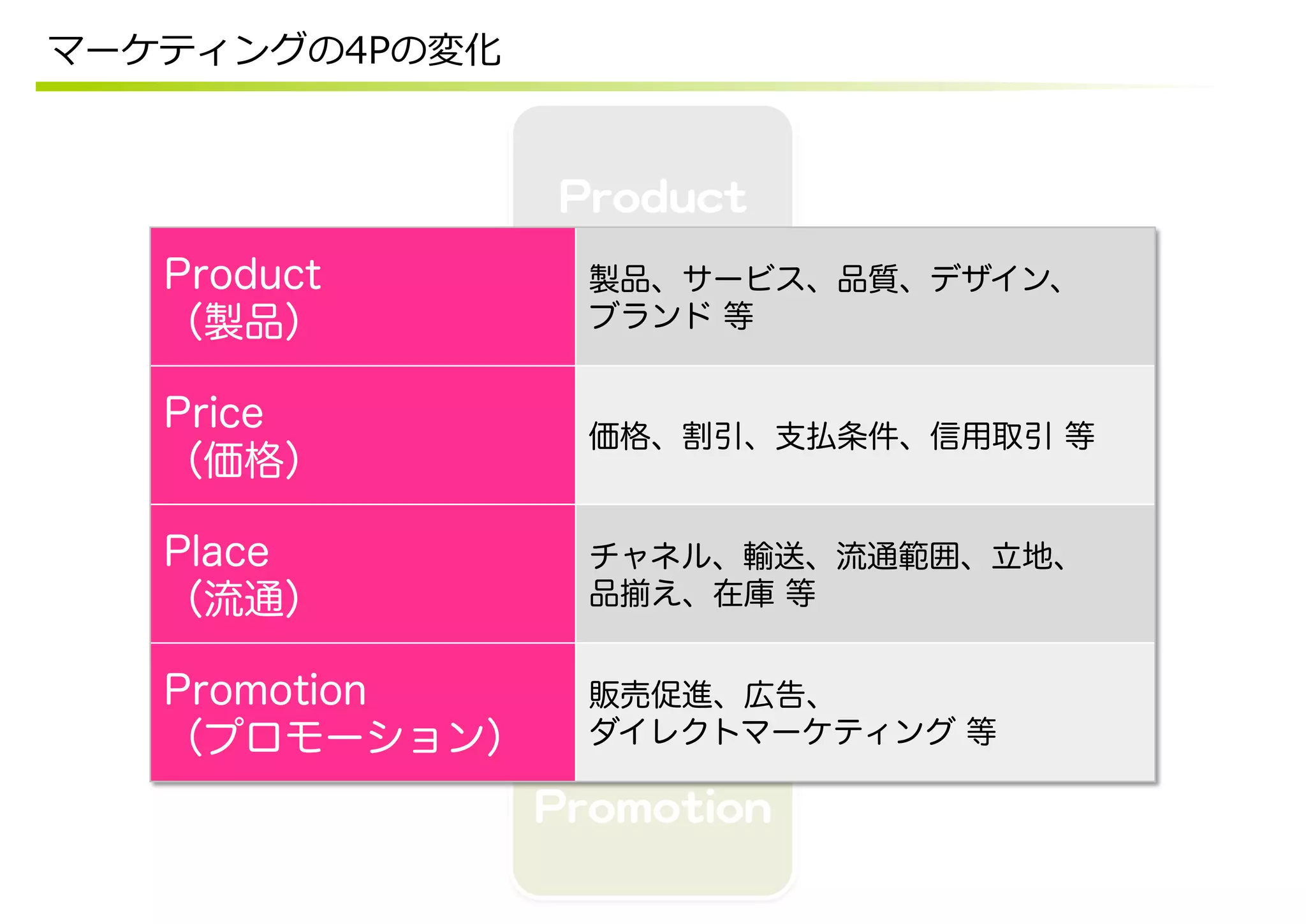 マーケティングの4Pの変化


                        PPrroodduucctt  
   Product                 製品、サービス、品質、デザイン、
   （製品）                    ブランド 等


   Price
                           価格、割引、支払条件、信用取引 等
   （価格）
        PPllaaccee                            PPrriiccee  
   Place                   チャネル、輸送、流通範囲、立地、
   （流通）                    品揃え、在庫 等


   Promotion               販売促進、広告、
   （プロモーション）               ダイレクトマーケティング 等

                       PPrroommoottiioonn  
 