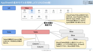 © 2020 ESM, Inc.
AppSheetの基本モデルを理解しよう（UXとData編）
21
UX
Data Table Slice
Column
Column
Slice
Slice
SliceはTableを指定した条件でフィルターし
た結果で、いくつでも作成できる。※Viewは
Tableだけでなく、Sliceも指定できる。
ViewはTableやSliceを表示するた
めのもの。deckやtableなど様々な
見せ方（Type）がある。Viewと
Dataは切り離されているので、
typeは簡単に切り替えられる。
View
Tableは複数のColumnの組
み合わせ。RDBMSと同様の
考え方。
表示対象を
指定する
 