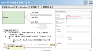 © 2020 ESM, Inc.
Table 間の関連を理解する ＃１
33
例えば、Order（注文）と Line Item（注文明細） の１対多関連の場合
Order
Line Item
Line Item
Line Item
● Line Itemテーブルに対する参照（Ref）を、List として保持する
バーチャルカラムを持つ
● 結びつける条件は「=REF_ROWS(“Line Item”,”Order”)」として表
現
○ Line Item テーブルの、Orderカラムにて結びつくという意
味
Order テーブル
詳細画面
クリックすると詳細画面が
開く
 