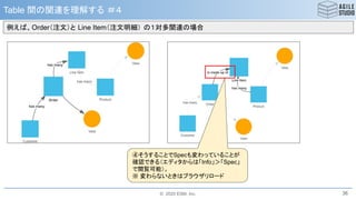 © 2020 ESM, Inc.
Table 間の関連を理解する ＃４
36
④そうすることでSpecも変わっていることが
確認できる（エディタからは「Info」＞「Spec」
で閲覧可能）。
※ 変わらないときはブラウザリロード
例えば、Order（注文）と Line Item（注文明細） の１対多関連の場合
 