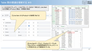 © 2020 ESM, Inc.
Table 間の関連を理解する ＃５
37
①Line Item からProductへの参照（Ref）は
ソースとなるスプレッドシートはどうなっているのか？例えば、Line Item
（注文明細）とProduct（商品） の関連の場合
②Line Itemテーブルに、Product テーブルの
「Key」カラムへの参照用項目がスプレッドシート
に作成されることで実現されている。
 
