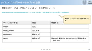© 2020 ESM, Inc.
まずはスプレッドシートでテーブルの設計
4種類のテーブル（1つのスプレッドシートに4つのシート）
https://docs.google.com/spreadsheets/d/1lL_OY1E5xTvzTcjHfcCQlWFaMswLyVSJh2fub1WUZIQ/edit#gid=0
46
テーブル（シート名） 用途 特記事項
orders 注文
order_details 注文明細
customers 顧客マスタ
items 商品マスタ 現在の在庫数はスプレッドシートの関数を使っ
て導出する
実際のスプレッドシート（閲覧専用）で
す。
 