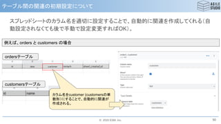 © 2020 ESM, Inc.
テーブル間の関連の初期設定について
スプレッドシートのカラム名を適切に設定することで、自動的に関連を作成してくれる（自
動設定されなくても後で手動で設定変更すればOK）。
50
例えば、orders と customers の場合
ordersテーブル
customersテーブル
カラム名をcustomer (customersの単
数形）にすることで、自動的に関連が
作成される。
 