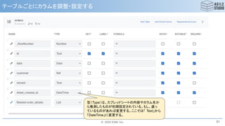 © 2020 ESM, Inc.
テーブルごとにカラムを調整・設定する
51
型（Type）は、スプレッドシートの内容やカラム名か
ら推測したものが初期設定されている。もし、違っ
ているものがあれば変更する。ここでは「 Text」から
「DateTime」に変更する。
 