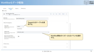 © 2020 ESM, Inc.
Workflowもデータ駆動
72
Targetとなるテーブルを選
択する。
Workflow開始のトリガーとなるイベントを選択
する。
 