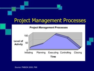 Project Management Processes Source: PMBOK 2000, PMI 