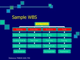 Sample WBS Reference: PMBOK 2000, PMI 