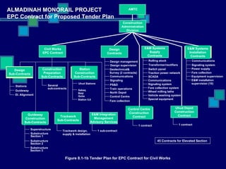 AMTC E&M Systems Installation Contracts E&M Systems Supply Contracts Trackwork Sub-Contracts Construction Preparation Sub-Contracts Guideway Construction Sub-Contracts Control Centre Construction Contract Uhud Depot Construction Contract Design Sub-Contracts Station Construction Sub-Contracts Stations Guideway El. Alignment Several sub-contracts Substructure Section 2 Substructure Section 3 Substructure  Section 1 Superstructure Construction Administration Division Trackwork design, supply & installation Transformer/rectifiers Switch panel Traction power network SCADA Communications Signaling system Fare collection system Rolling stock Wheel milling lathe Vehicle washing system Special equipment Communications Signaling system Power supply Fare collection Equipment supervision E&M installation supervision (10) 1 contract 1 contract ALMADINAH MONORAIL PROJECT EPC Contract for Proposed Tender Plan Uhud Stations Sabaq Baqi Quba Station 5,6 Civil Works EPC Contract Design Contracts Communications Signaling Train operations PS&D Control Centre Fare collection Design supervision North Depot Design management Geotechnical&  Survey (2 contracts) E&M Integration Management Advisory Services 1 sub-contract 45 Contracts for Elevated Section  Figure 8.1-1b Tender Plan for EPC Contract for Civil Works 